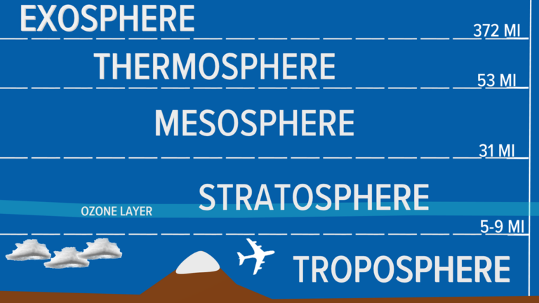 Earth's atmospheric layers